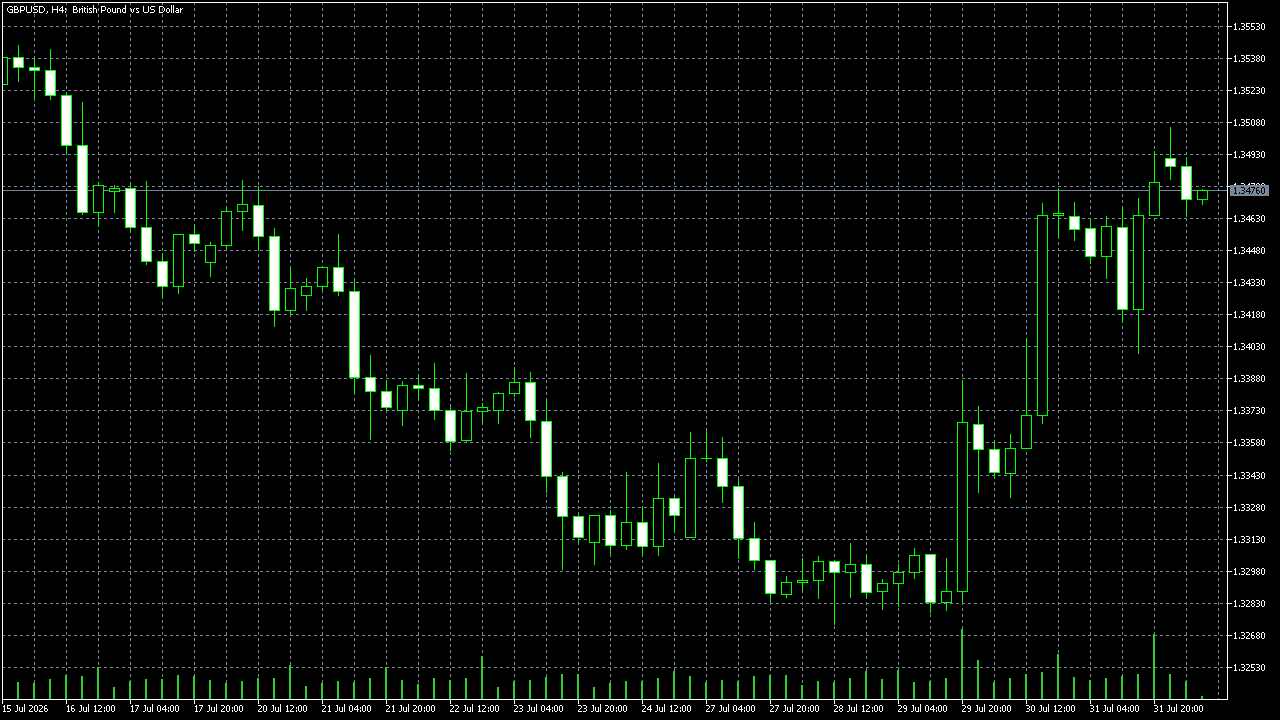 FxPro MetaTrader 5 Raw+ — GBP/USD H4, diambil 2026-08-03
